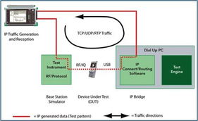 IP网络测试技术在高带宽无线网络设备开发中的应用与提升