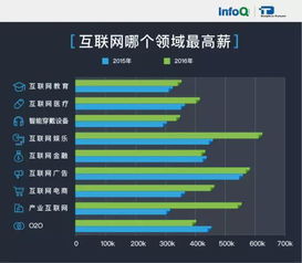 2016互联网技术人薪资报告 这一年搬的砖都去哪儿了，平面设计的隐与现